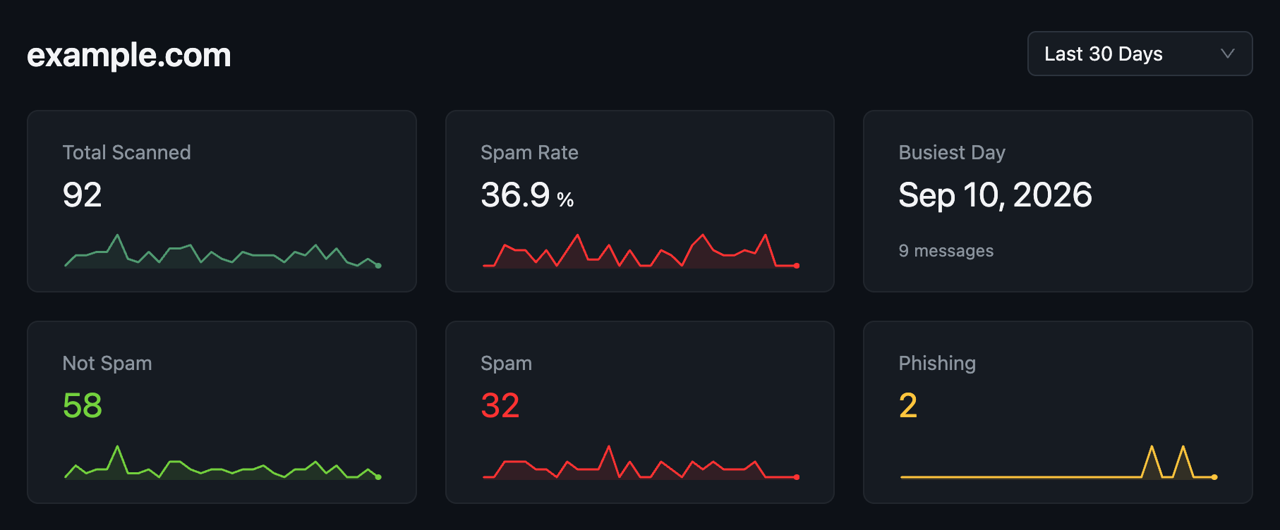 Domain Overview for example.com showing six tiles: Total Scanned, Spam Rate, Busiest Day, Not Spam, Spam, and Phishing, with the Last 30 Days menu in the top right.