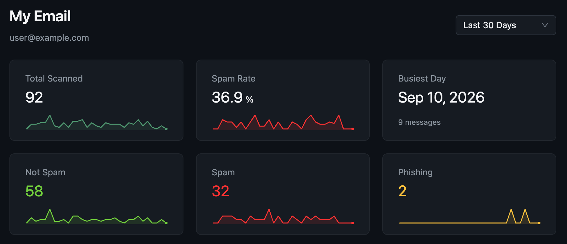 Overview page titled My Email for user@example.com showing six tiles: Total Scanned, Spam Rate, Busiest Day, Not Spam, Spam, and Phishing, with the Last 30 Days menu in the top right.